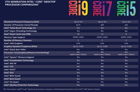 Compatibility of Desktop 9th and 8th Generation Intel®.